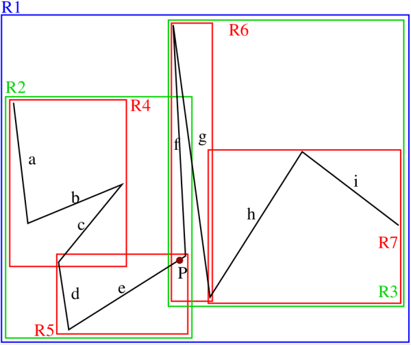 Figure 3. A piecewise linear curve represented by an object hierarchy with minimum bounding rectangles (MBRs). Note the introduction of some empty space in order to enable the illustration of the boundaries of the MBRs which are actually coincident as is the case, for example, for the right boundaries of R3 and R7 as well as for the right and the left boundaries of R6 and R7, respectively. Adapted from <sup>16</sup>