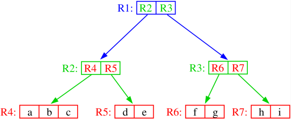 Figure 4. The R-tree associated with the MBR object hierarchy of Figure 3.  Adapted from <sup>16</sup>