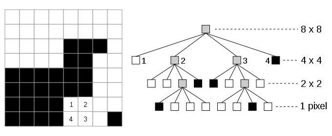 Figure 7. A 2D bitmap (left) and its quadtree representation (right). Numbers 1,2,3,4 indicate indexing order of children. Attribution: Wojciech Muła, via Wikimedia Commons