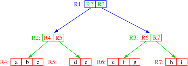 Figure 6. The R<span class='MathJax_Preview'>\(^+\)</span><script type='math/tex'>^+</script>-tree associated with the disjoint cells model of Figure 5. Adapted from <sup>16</sup>