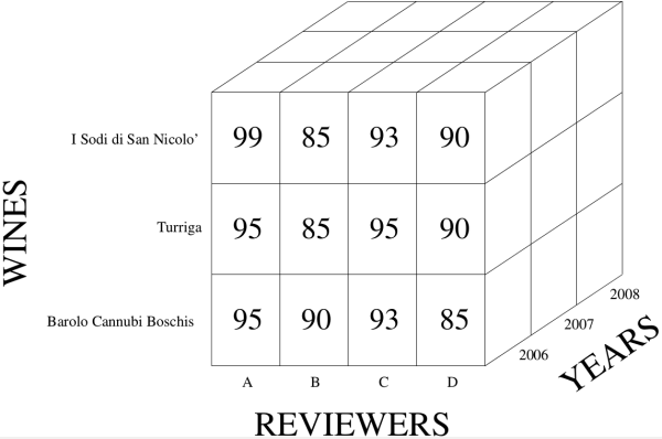 Figure 1. The multidimensional database corresponding to the relational database of Table 1 (with the addition of 2007 and 2008 years)