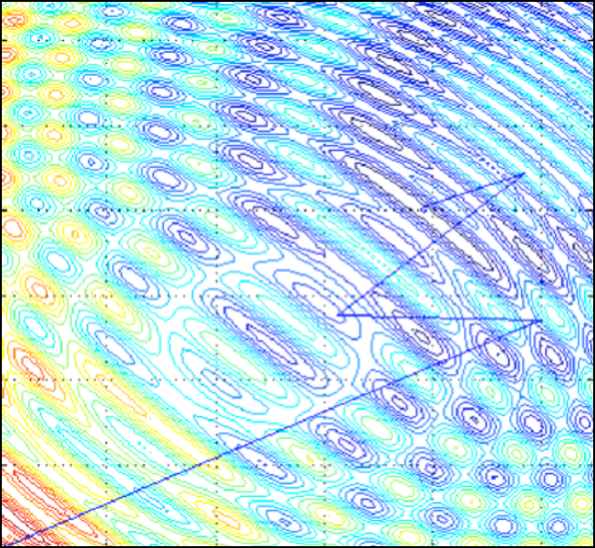 New global non-linear minimization algorithm for the simultaneous optimization of 3D wavefront attributes