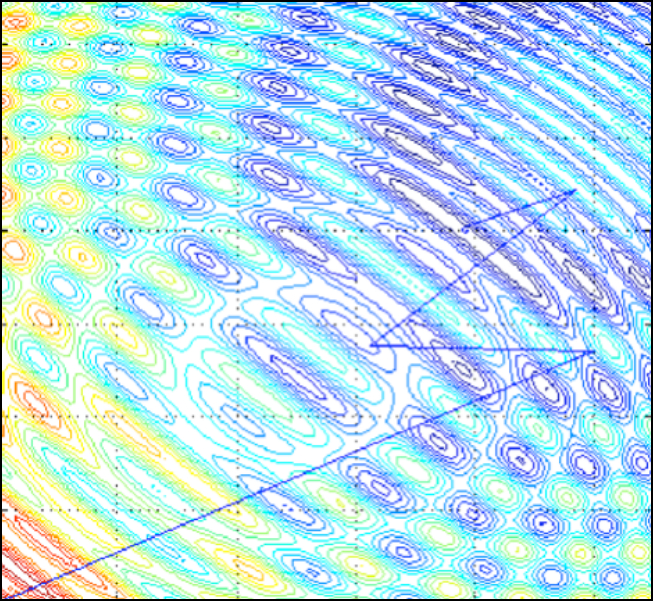 Nuovo algoritmo di minimizzazione globale non lineare per l'ottimizzazione simultanea degli attributi del fronte d'onda in 3D