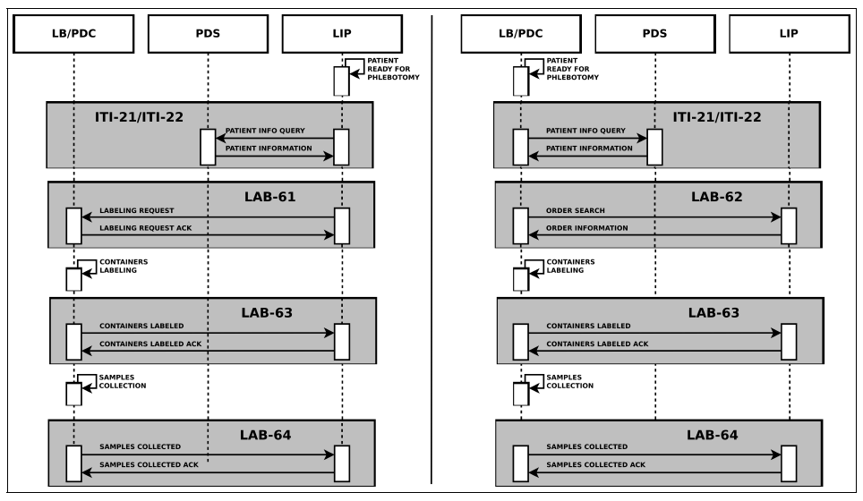 First contributions to international guidelines for clinical data and processes