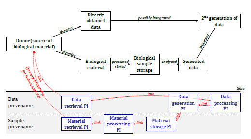 Procede l'iter di approvazione ISO dello standard sulla provenance di dati e campioni nelle biotecnologie