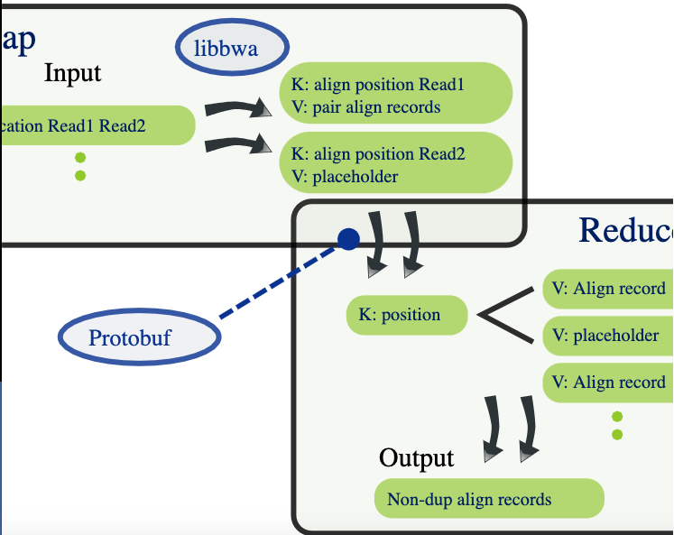 Scalable genomics data processing