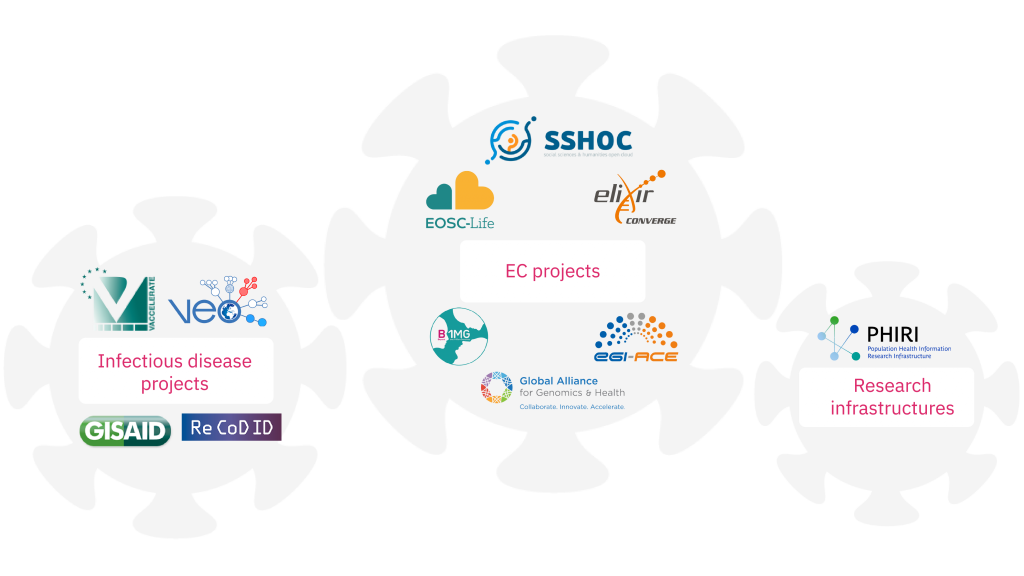 BYCOVID alignment with other projects