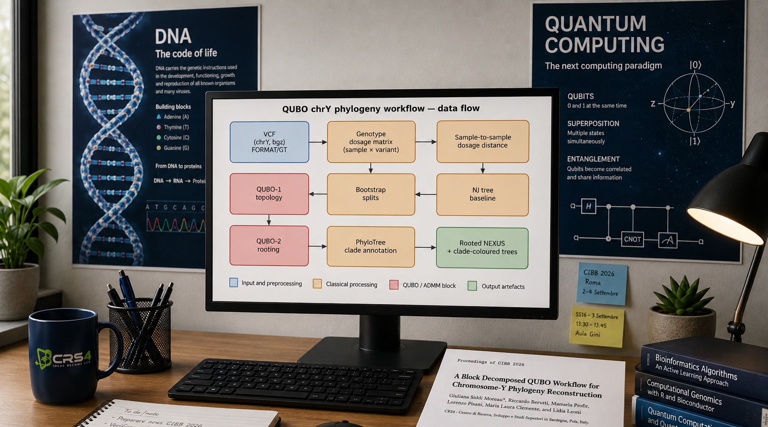 Scrivania e computer che mostra un grafico delle diverse fasi dell'elaborazione, dai dati genetici del cromosoma Y alla ricostruzione dell'albero filogenetico, combinando metodi di calcolo classico e di ottimizzazione quantistica.